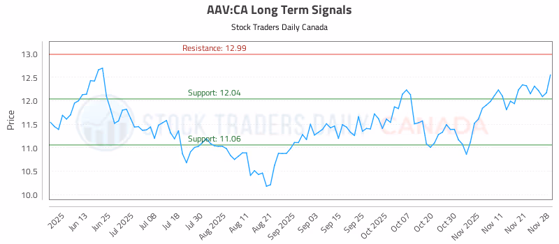 Stock Chart for AAV:CA