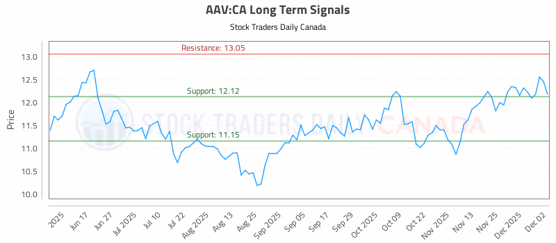 Stock Chart for AAV:CA