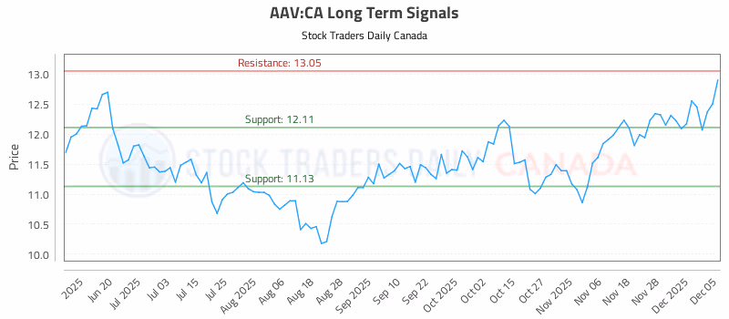 Stock Chart for AAV:CA