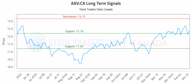 Stock Chart for AAV:CA