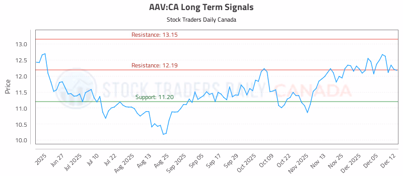 Stock Chart for AAV:CA
