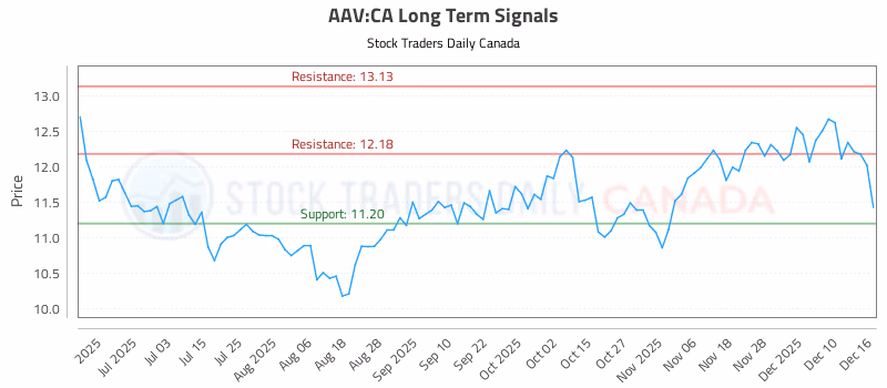 Stock Chart for AAV:CA