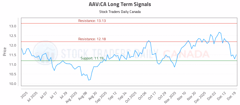 Stock Chart for AAV:CA