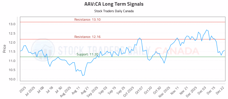 Stock Chart for AAV:CA