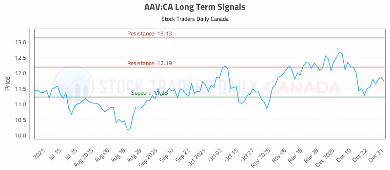 Stock Chart for AAV:CA
