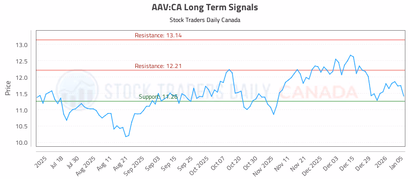 Stock Chart for AAV:CA