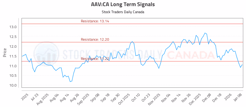 Stock Chart for AAV:CA