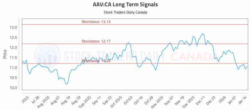 Stock Chart for AAV:CA