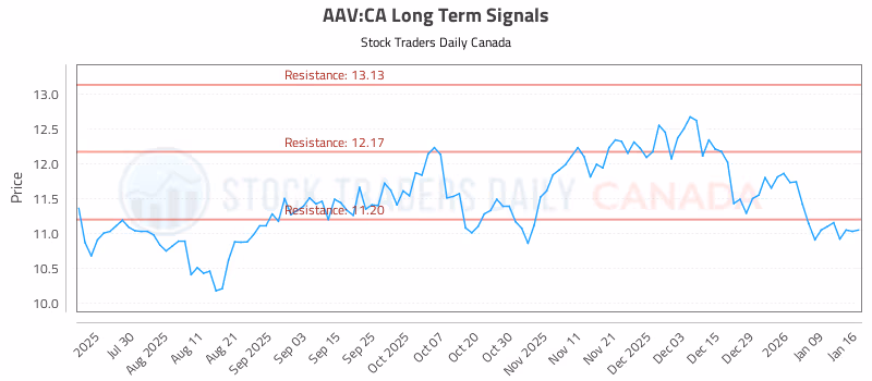 Stock Chart for AAV:CA
