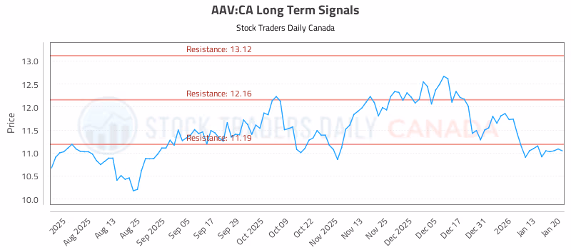 Stock Chart for AAV:CA
