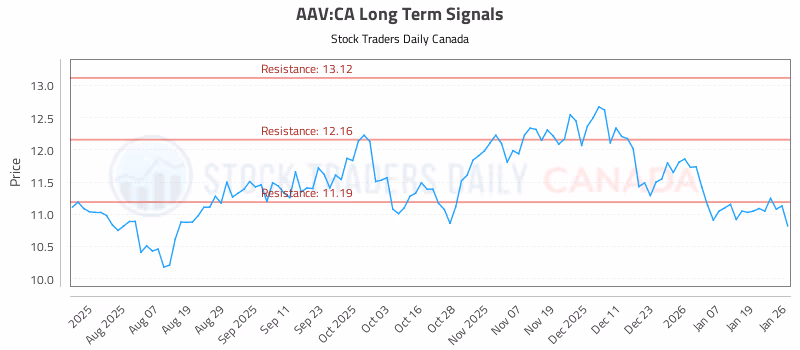 Stock Chart for AAV:CA