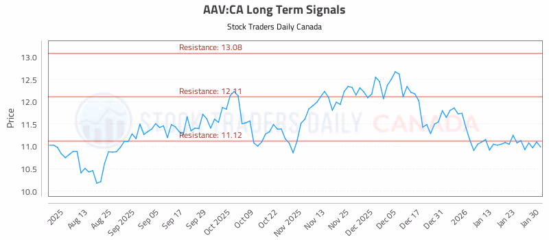 Stock Chart for AAV:CA