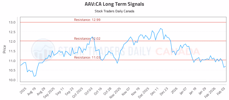 Stock Chart for AAV:CA