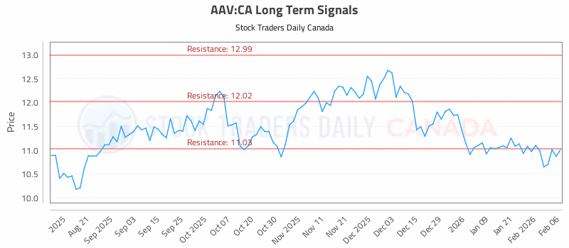 Stock Chart for AAV:CA