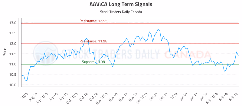 Stock Chart for AAV:CA