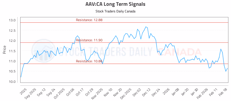Stock Chart for AAV:CA