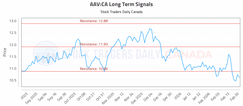 Stock Chart for AAV:CA