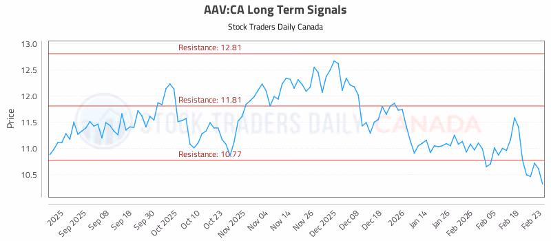 Stock Chart for AAV:CA