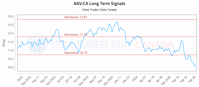 Stock Chart for AAV:CA