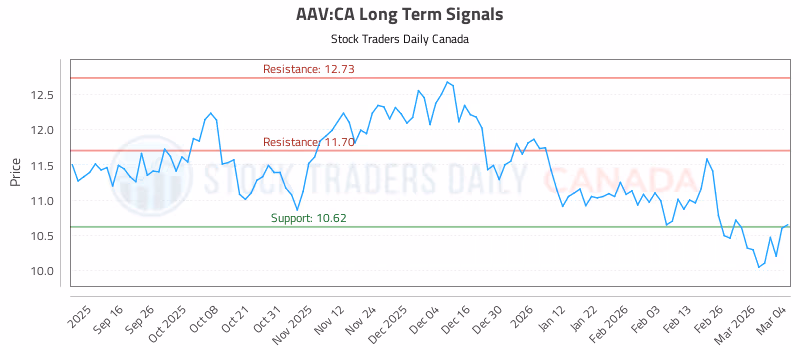 Stock Chart for AAV:CA