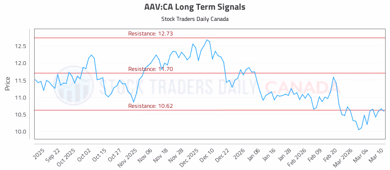 Stock Chart for AAV:CA