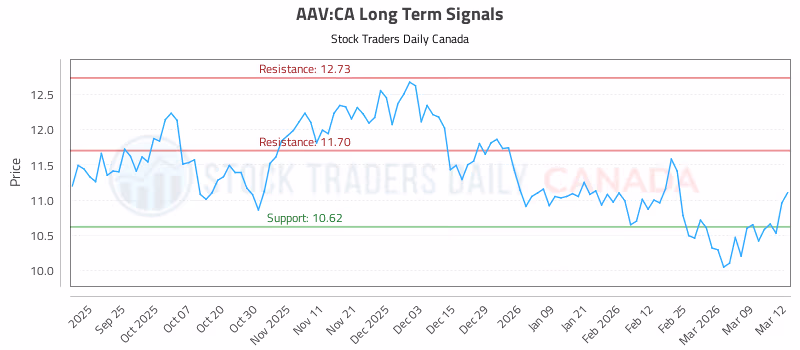 Stock Chart for AAV:CA