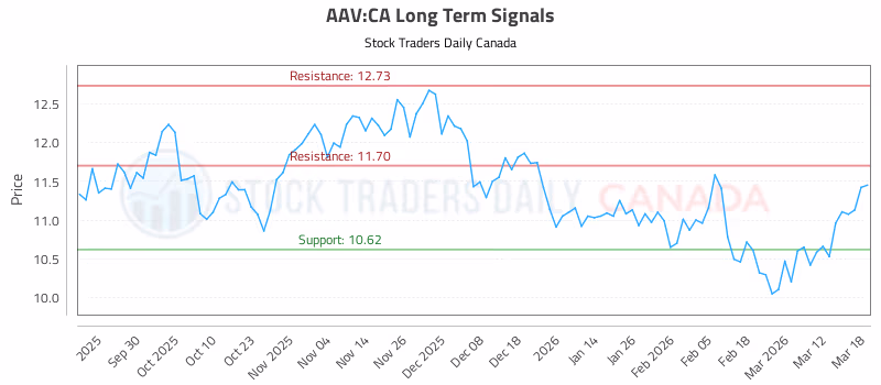 Stock Chart for AAV:CA
