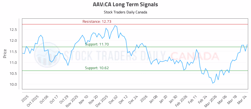 Stock Chart for AAV:CA