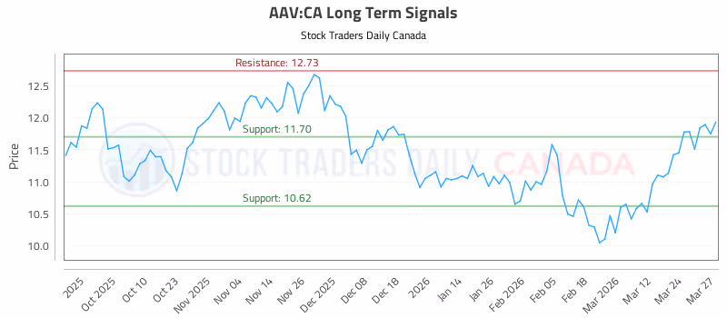 Stock Chart for AAV:CA