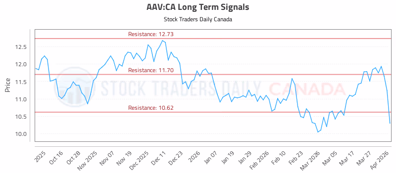 Stock Chart for AAV:CA