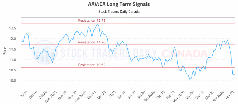 Stock Chart for AAV:CA