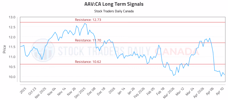 Stock Chart for AAV:CA