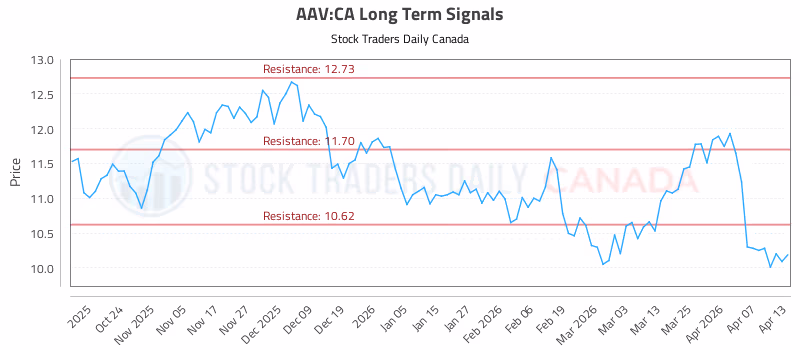Stock Chart for AAV:CA