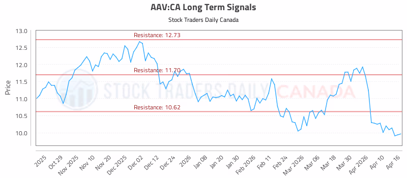 Stock Chart for AAV:CA