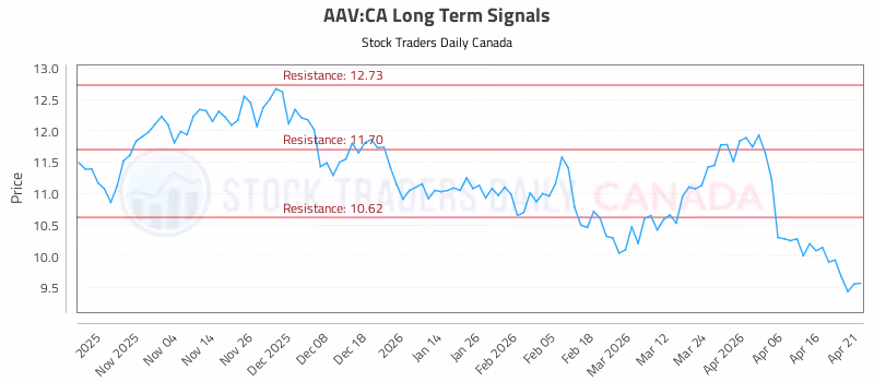 Stock Chart for AAV:CA