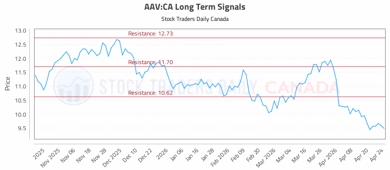 Stock Chart for AAV:CA