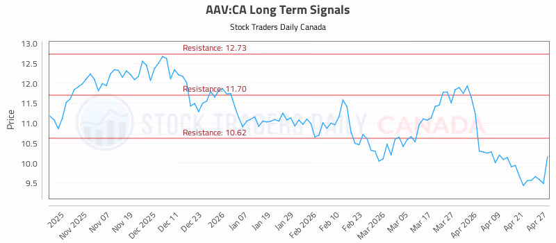 Stock Chart for AAV:CA