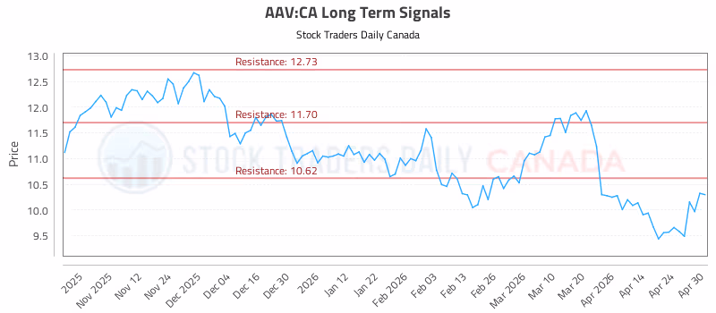 Stock Chart for AAV:CA