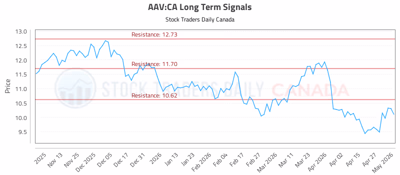Stock Chart for AAV:CA