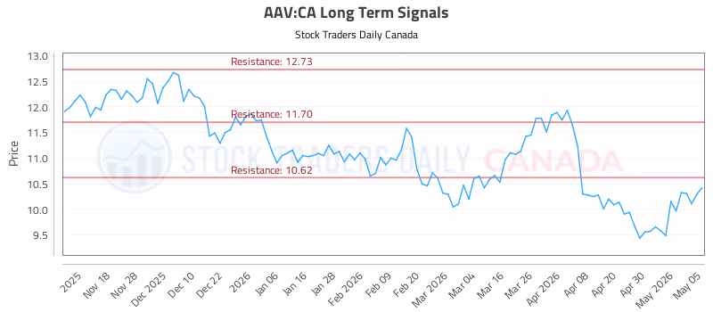 Stock Chart for AAV:CA
