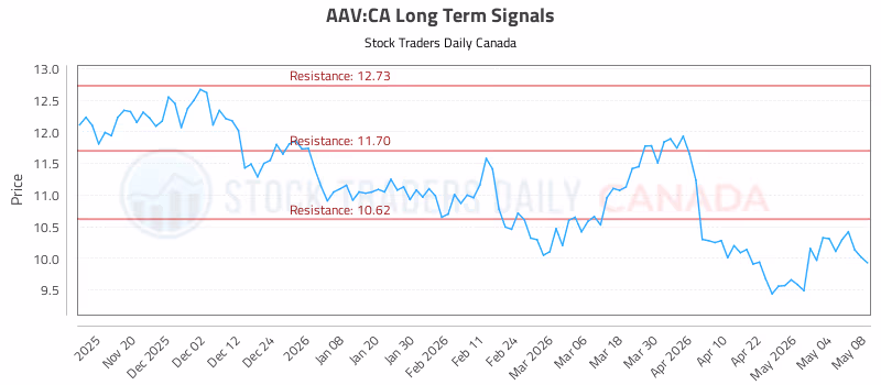 Stock Chart for AAV:CA