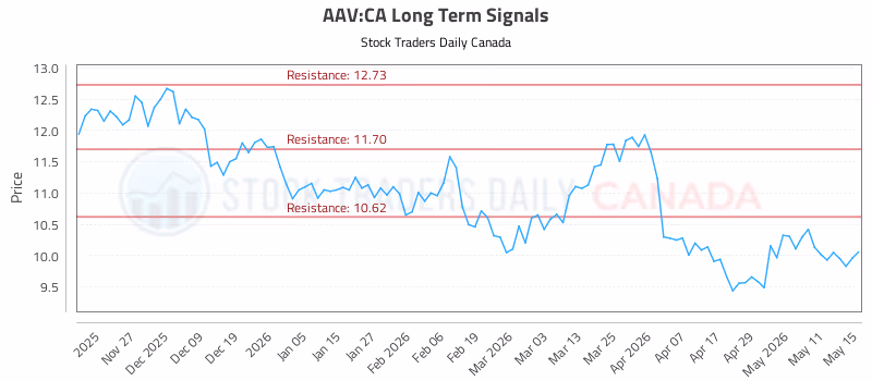 Stock Chart for AAV:CA