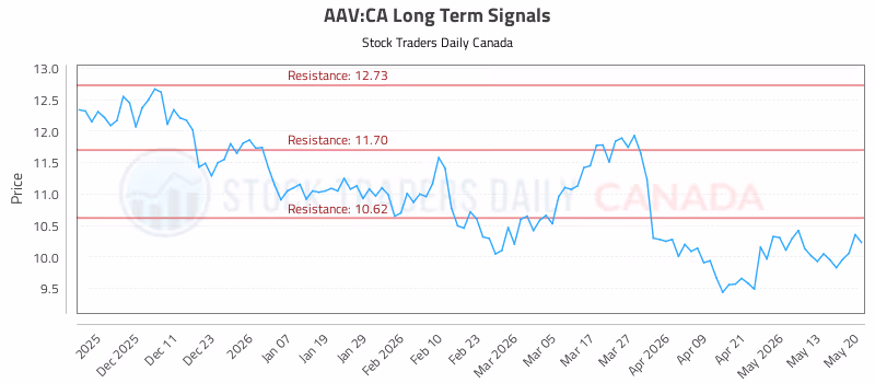 Stock Chart for AAV:CA