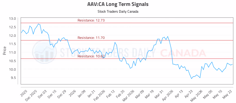 Stock Chart for AAV:CA