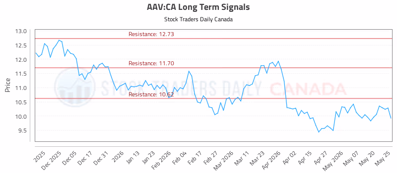 Stock Chart for AAV:CA