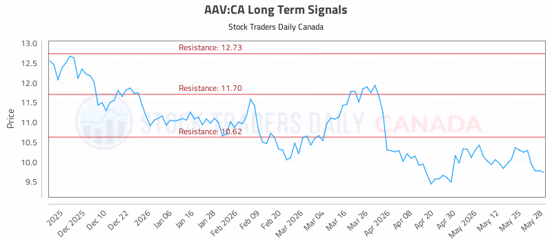 Stock Chart for AAV:CA