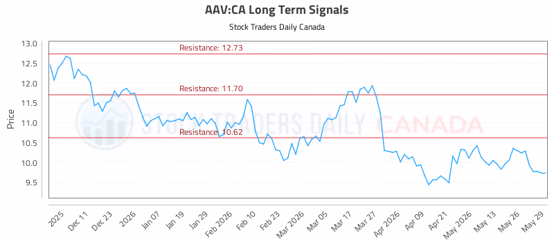 Stock Chart for AAV:CA