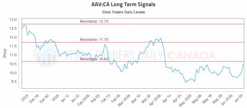 Stock Chart for AAV:CA