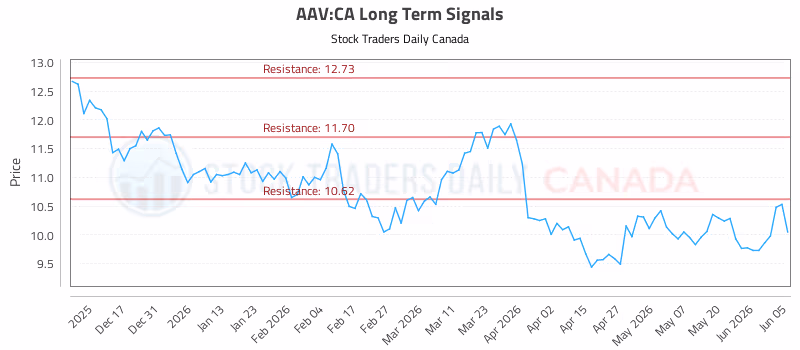 Stock Chart for AAV:CA