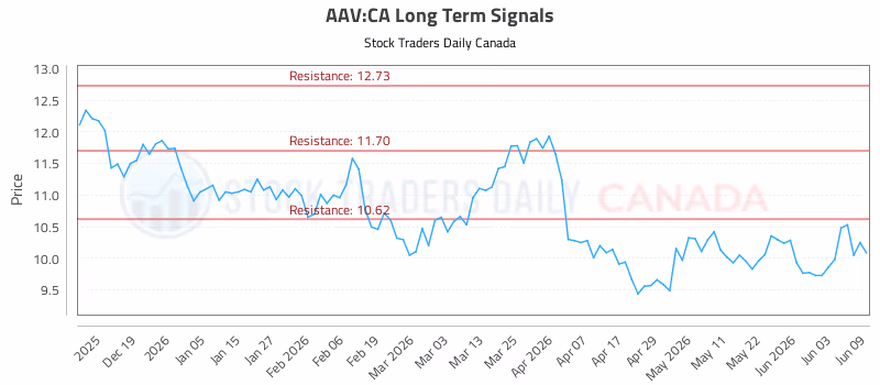 Stock Chart for AAV:CA